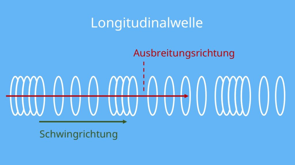 Bild von Longitudinalwelle