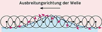 Bild von Wasserwelle